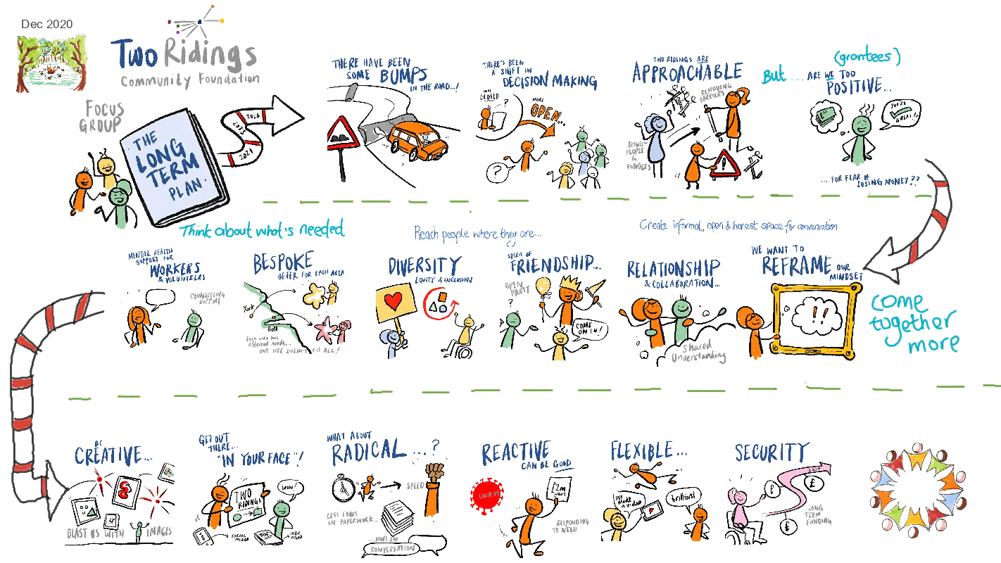 Our long term plan…reframing, being creative and helping to give groups security?