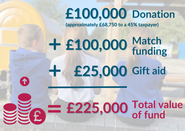 Diagram to show that if you make a £100,000 donation and add £100,000 match funding, as well as £25,000 gift aid, your donation will be worth £225,000