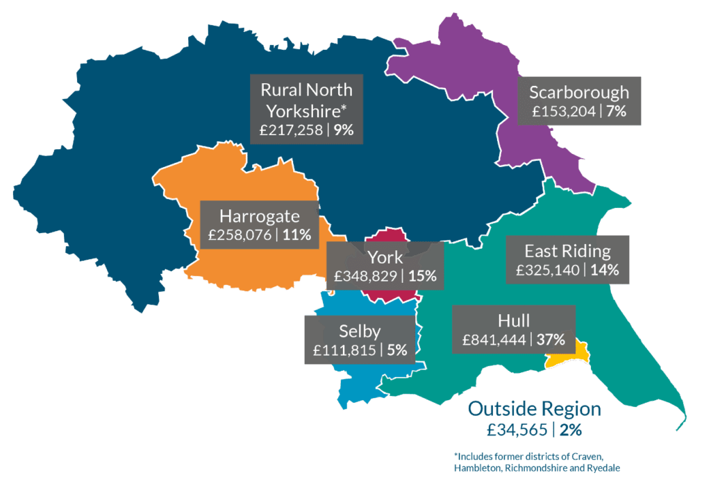 Map of North Yorkshire with funding details on
